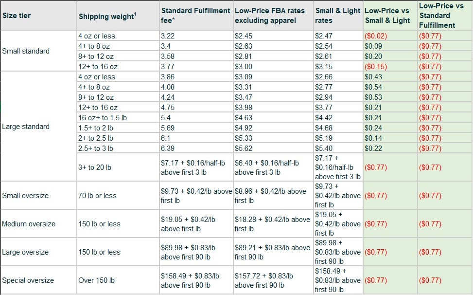 Fee Comparison- US